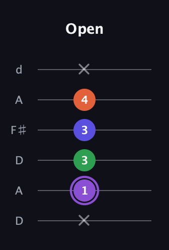 A♯ Minor major 7th Sharp 9th guitar tab — Open (x 1 3 3 4 x) in Open D Tuning (DADF♯AD)