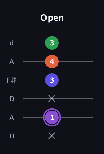 A♯ Minor major 7th Sharp 9th guitar tab — Open (x 1 x 3 4 3) in Open D Tuning (DADF♯AD)