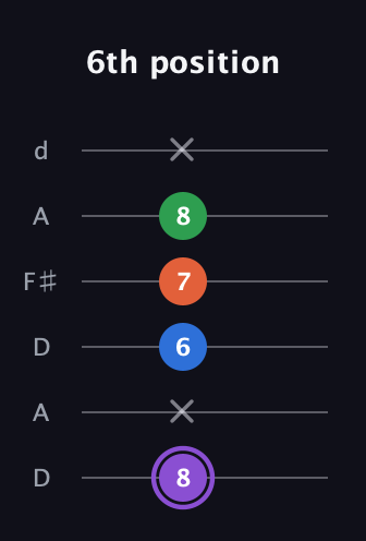 A♯ Minor Sharp 13th guitar tab — 6th position (8 x 6 7 8 x) in Open D Tuning (DADF♯AD)