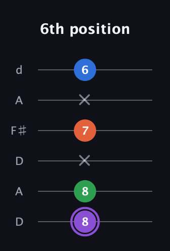 A♯ Minor Sharp 13th guitar tab — 6th position (8 8 x 7 x 6) in Open D Tuning (DADF♯AD)