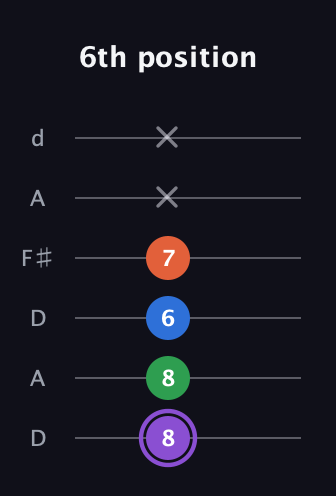 A♯ Minor Sharp 13th guitar tab — 6th position (8 8 6 7 x x) in Open D Tuning (DADF♯AD)