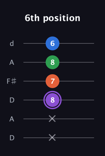 A♯ Minor Sharp 13th guitar tab — 6th position (x x 8 7 8 6) in Open D Tuning (DADF♯AD)
