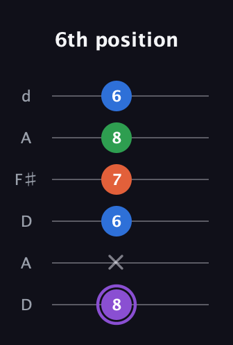 A♯ Minor Sharp 13th guitar tab — 6th position (8 x 6 7 8 6) in Open D Tuning (DADF♯AD)