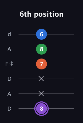 A♯ Minor Sharp 13th guitar tab — 6th position (8 x x 7 8 6) in Open D Tuning (DADF♯AD)
