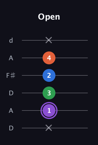 A♯ Minor Sharp 13th guitar tab — Open (x 1 3 2 4 x) in Open D Tuning (DADF♯AD)