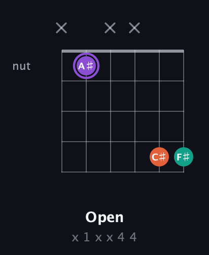 A♯ Minor Sharp 5th guitar chord — Open (x 1 x x 4 4) fretboard diagram in Open D Tuning (DADF♯AD)