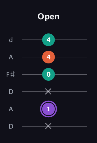 A♯ Minor Sharp 5th guitar tab — Open (x 1 x 0 4 4) in Open D Tuning (DADF♯AD)