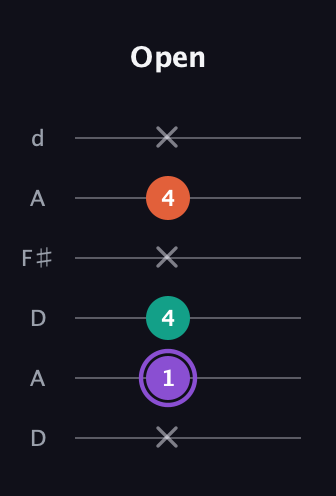 A♯ Minor Sharp 5th guitar tab — Open (x 1 4 x 4 x) in Open D Tuning (DADF♯AD)