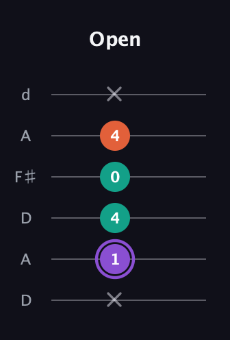 A♯ Minor Sharp 5th guitar tab — Open (x 1 4 0 4 x) in Open D Tuning (DADF♯AD)