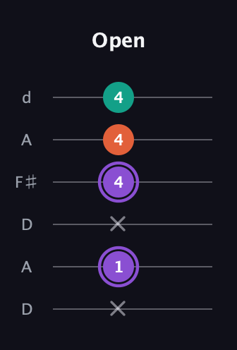 A♯ Minor Sharp 5th guitar tab — Open (x 1 x 4 4 4) in Open D Tuning (DADF♯AD)