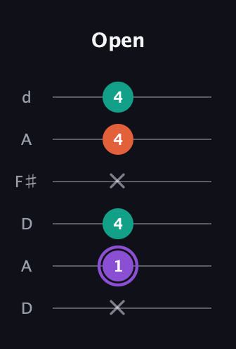A♯ Minor Sharp 5th guitar tab — Open (x 1 4 x 4 4) in Open D Tuning (DADF♯AD)