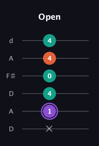 A♯ Minor Sharp 5th guitar tab — Open (x 1 4 0 4 4) in Open D Tuning (DADF♯AD)