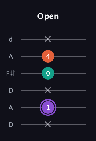 A♯ Minor Sharp 5th guitar tab — Open (x 1 x 0 4 x) in Open D Tuning (DADF♯AD)