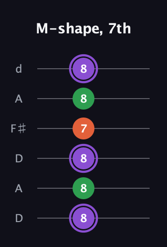 A♯ Minor guitar tab — M-shape, 7th (8 8 8 7 8 8) in Open D Tuning (DADF♯AD)