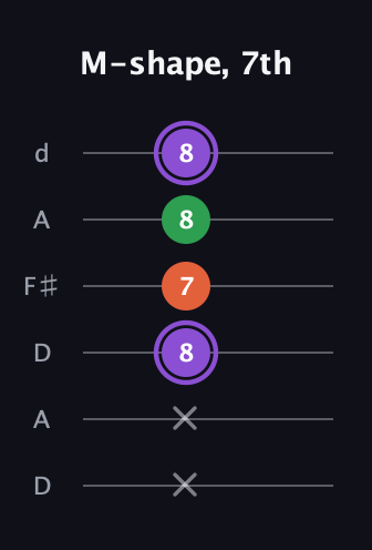 A♯ Minor guitar tab — M-shape, 7th (x x 8 7 8 8) in Open D Tuning (DADF♯AD)