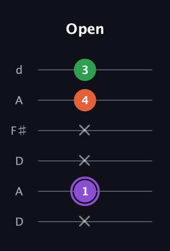 A♯ Minor guitar tab — Open (x 1 x x 4 3) in Open D Tuning (DADF♯AD)