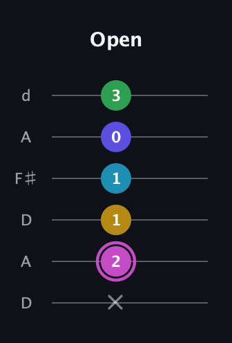 B Augmented 7th Flat 5th guitar tab — Open (x 2 1 1 0 3) in Open D Tuning (DADF♯AD)