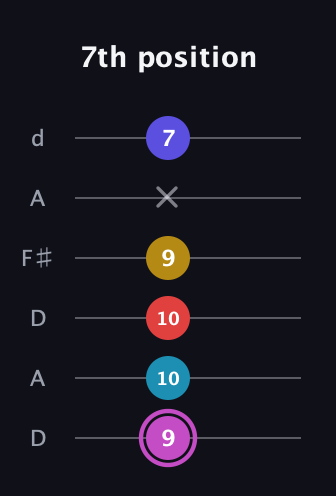 B Augmented 7th Flat 9th guitar tab — 7th position (9 10 10 9 x 7) in Open D Tuning (DADF♯AD)