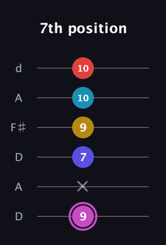 B Augmented 7th Flat 9th guitar tab — 7th position (9 x 7 9 10 10) in Open D Tuning (DADF♯AD)