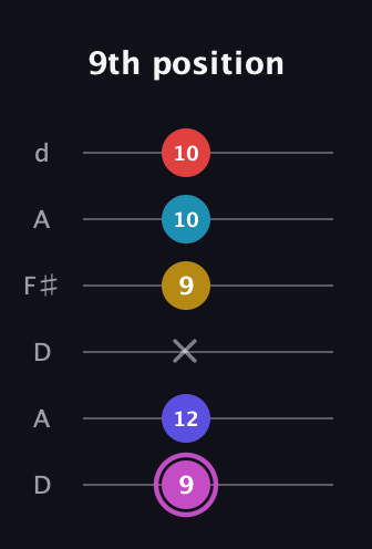 B Augmented 7th Flat 9th guitar tab — 9th position (9 12 x 9 10 10) in Open D Tuning (DADF♯AD)