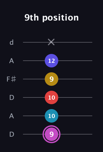 B Augmented 7th Flat 9th guitar tab — 9th position (9 10 10 9 12 x) in Open D Tuning (DADF♯AD)