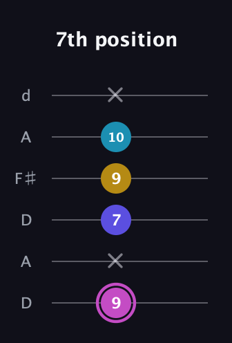 B Augmented 7th Sharp 13th guitar tab — 7th position (9 x 7 9 10 x) in Open D Tuning (DADF♯AD)