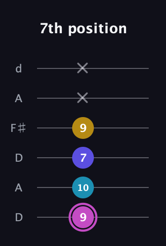 B Augmented 7th Sharp 13th guitar tab — 7th position (9 10 7 9 x x) in Open D Tuning (DADF♯AD)