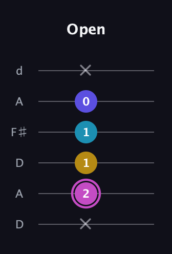 B Augmented 7th Sharp 13th guitar tab — Open (x 2 1 1 0 x) in Open D Tuning (DADF♯AD)