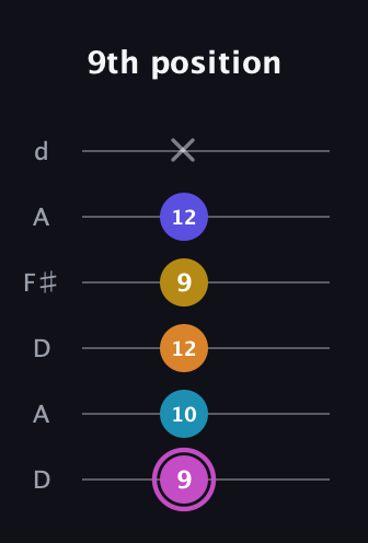 B Augmented 7th Sharp 9th guitar tab — 9th position (9 10 12 9 12 x) in Open D Tuning (DADF♯AD)