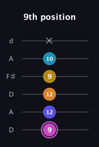B Augmented 7th Sharp 9th guitar tab — 9th position (9 12 12 9 10 x) in Open D Tuning (DADF♯AD)