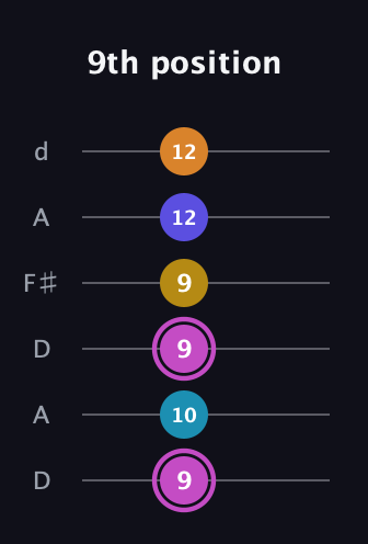 B Augmented 7th Sharp 9th guitar tab — 9th position (9 10 9 9 12 12) in Open D Tuning (DADF♯AD)
