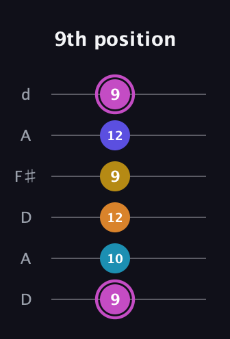 B Augmented 7th Sharp 9th guitar tab — 9th position (9 10 12 9 12 9) in Open D Tuning (DADF♯AD)