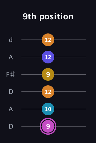 B Augmented 7th Sharp 9th guitar tab — 9th position (9 10 12 9 12 12) in Open D Tuning (DADF♯AD)