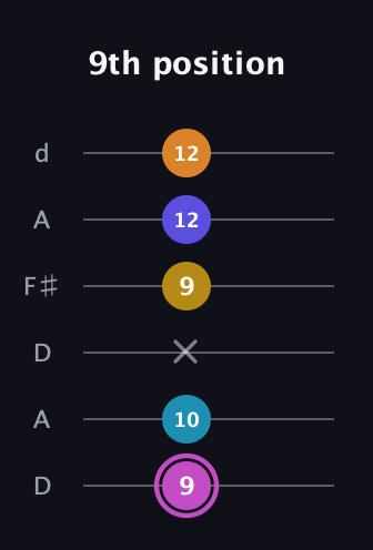 B Augmented 7th Sharp 9th guitar tab — 9th position (9 10 x 9 12 12) in Open D Tuning (DADF♯AD)