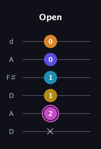 B Augmented 7th Sharp 9th guitar tab — Open (x 2 1 1 0 0) in Open D Tuning (DADF♯AD)