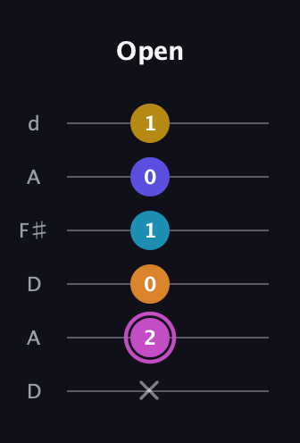 B Augmented 7th Sharp 9th guitar tab — Open (x 2 0 1 0 1) in Open D Tuning (DADF♯AD)