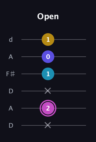B Augmented 7th guitar tab — Open (x 2 x 1 0 1) in Open D Tuning (DADF♯AD)