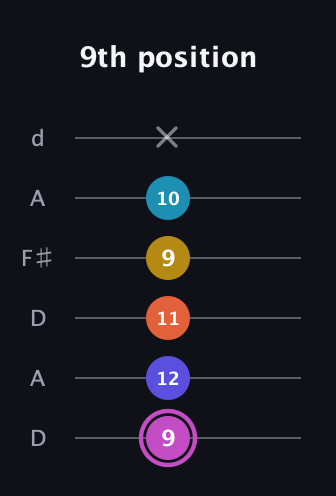 B Augmented 9th Sharp 13th guitar tab — 9th position (9 12 11 9 10 x) in Open D Tuning (DADF♯AD)