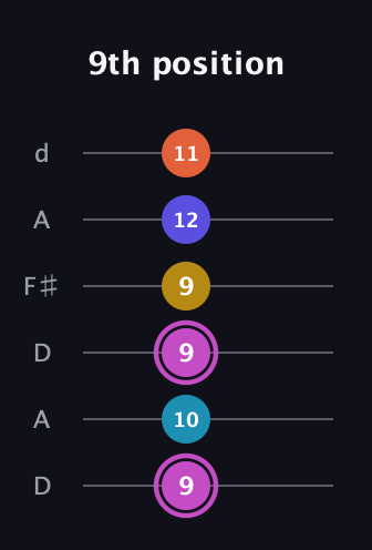B Augmented 9th Sharp 13th guitar tab — 9th position (9 10 9 9 12 11) in Open D Tuning (DADF♯AD)