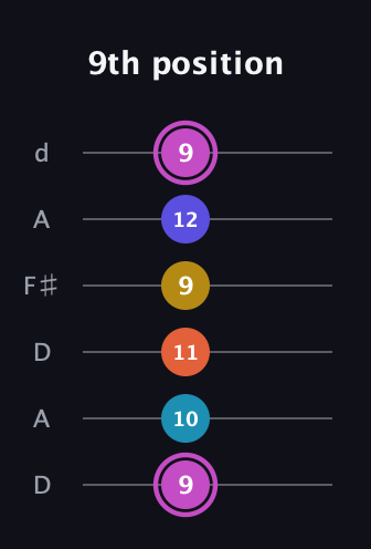B Augmented 9th Sharp 13th guitar tab — 9th position (9 10 11 9 12 9) in Open D Tuning (DADF♯AD)