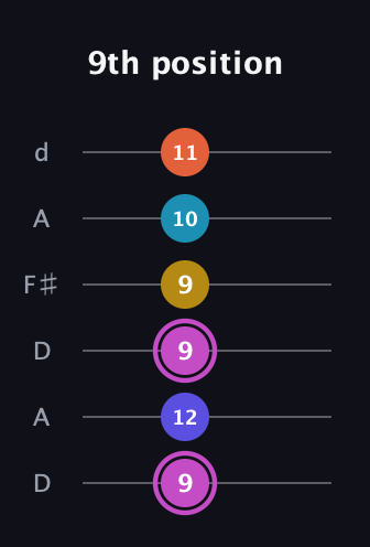 B Augmented 9th Sharp 13th guitar tab — 9th position (9 12 9 9 10 11) in Open D Tuning (DADF♯AD)