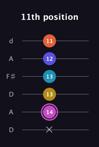 B Augmented 9th guitar tab — 11th position (x 14 13 13 12 11) in Open D Tuning (DADF♯AD)