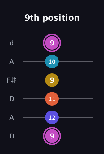 B Augmented 9th guitar tab — 9th position (9 12 11 9 10 9) in Open D Tuning (DADF♯AD)