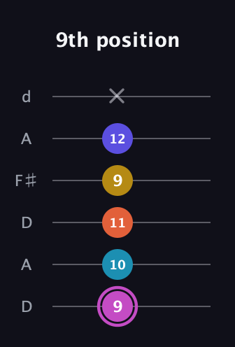 B Augmented 9th guitar tab — 9th position (9 10 11 9 12 x) in Open D Tuning (DADF♯AD)