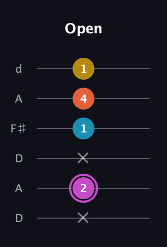 B Augmented Added 2nd guitar tab — Open (x 2 x 1 4 1) in Open D Tuning (DADF♯AD)