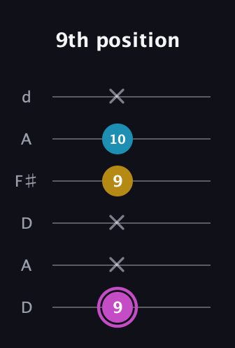B Augmented Flat 13th guitar tab — 9th position (9 x x 9 10 x) in Open D Tuning (DADF♯AD)