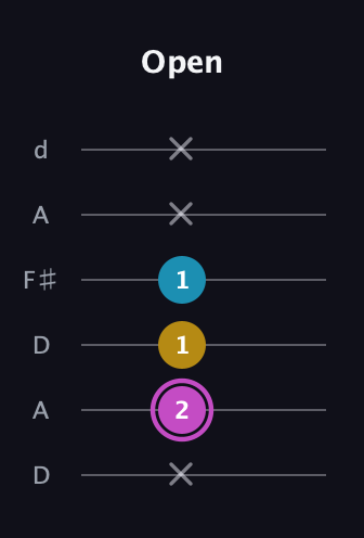B Augmented Flat 13th guitar tab — Open (x 2 1 1 x x) in Open D Tuning (DADF♯AD)