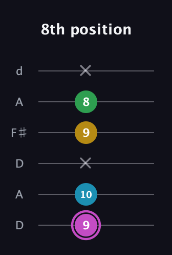 B Augmented Flat 5th guitar tab — 8th position (9 10 x 9 8 x) in Open D Tuning (DADF♯AD)