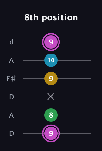 B Augmented Flat 5th guitar tab — 8th position (9 8 x 9 10 9) in Open D Tuning (DADF♯AD)