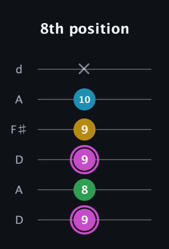 B Augmented Flat 5th guitar tab — 8th position (9 8 9 9 10 x) in Open D Tuning (DADF♯AD)